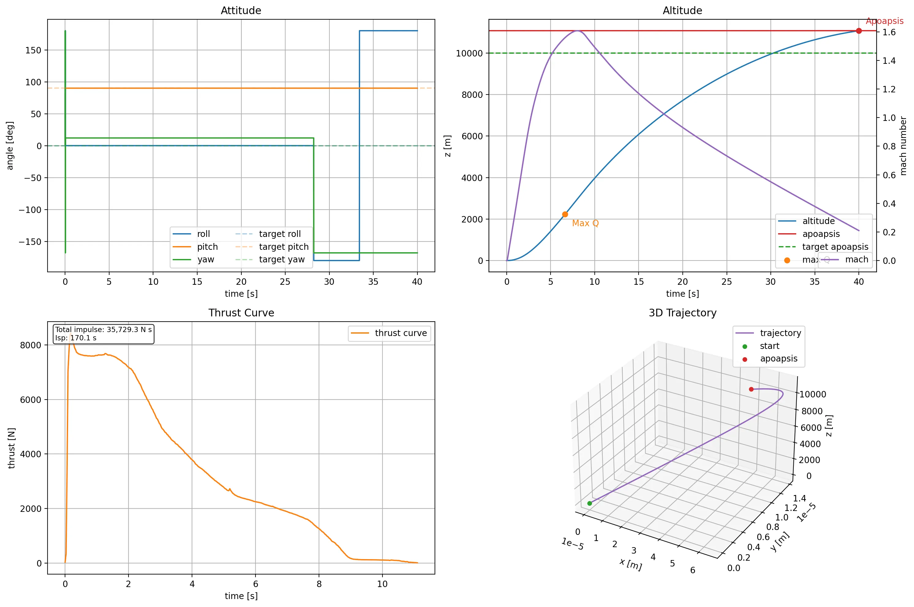 Trajectory visualization for the GNC project